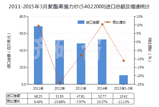 2011-2015年3月聚酯高強力紗(54022000)進口總額及增速統(tǒng)計